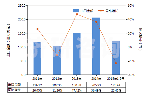 2011-2015年9月中國調(diào)制顏料,遮光劑,著色劑及類似品(HS32071000)出口總額及增速統(tǒng)計